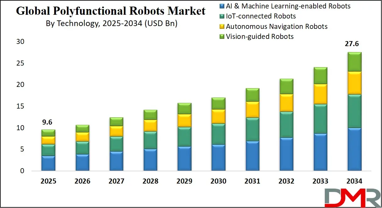 Polyfunctional Robots Market Growth Analysis