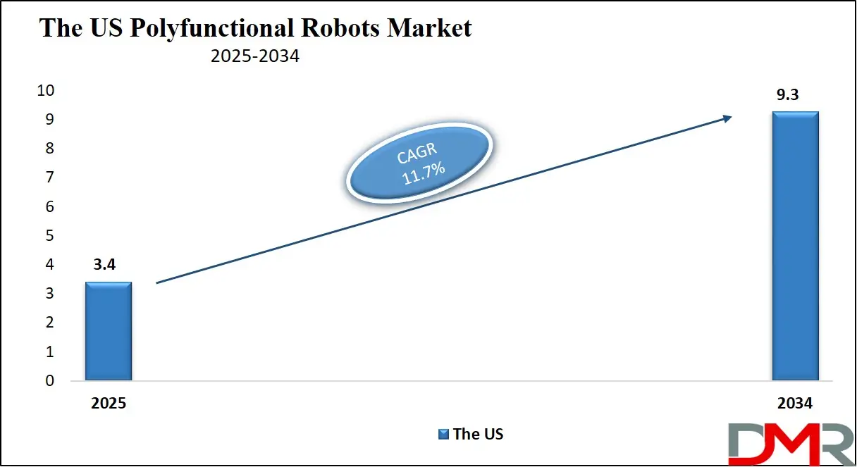 Polyfunctional Robots Market Us Growth Analysis