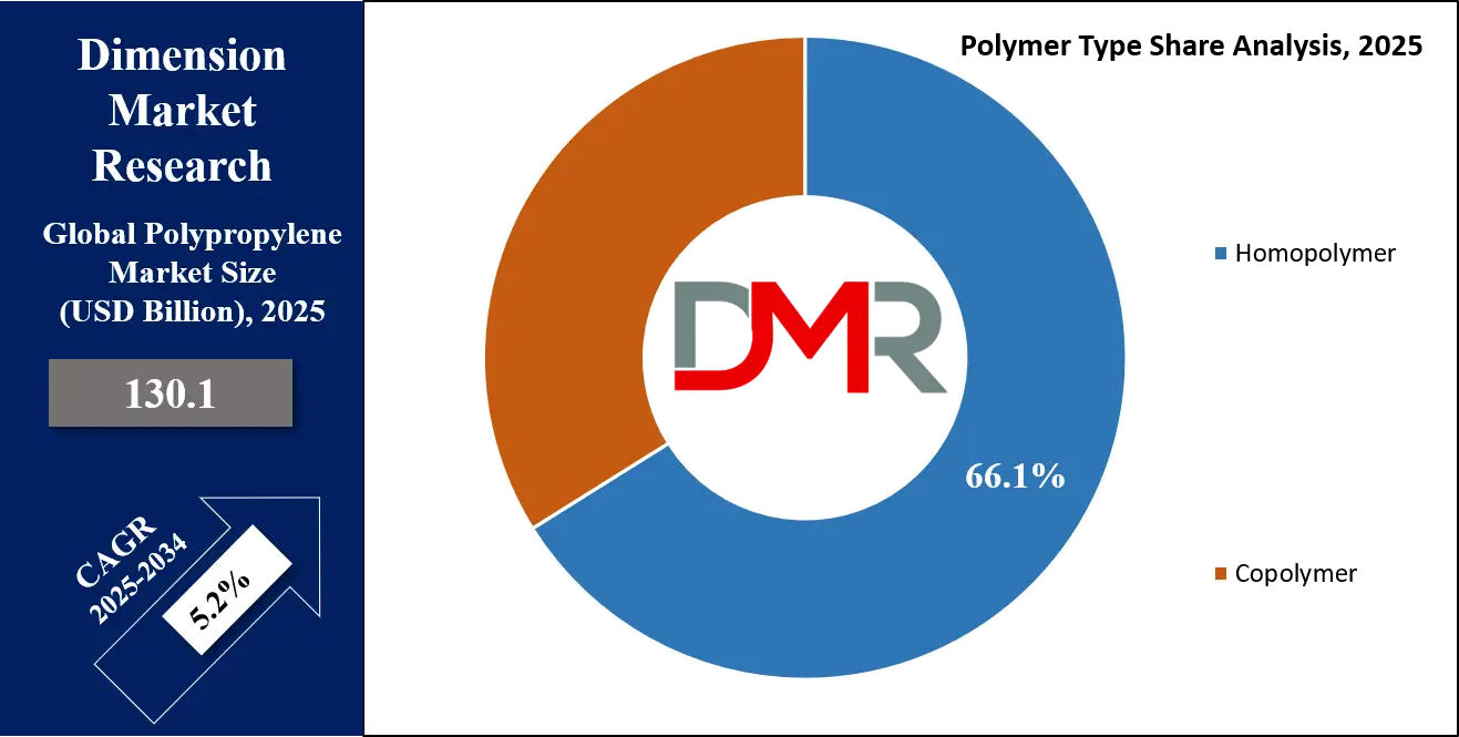 polypropylene market polymer type share analysis