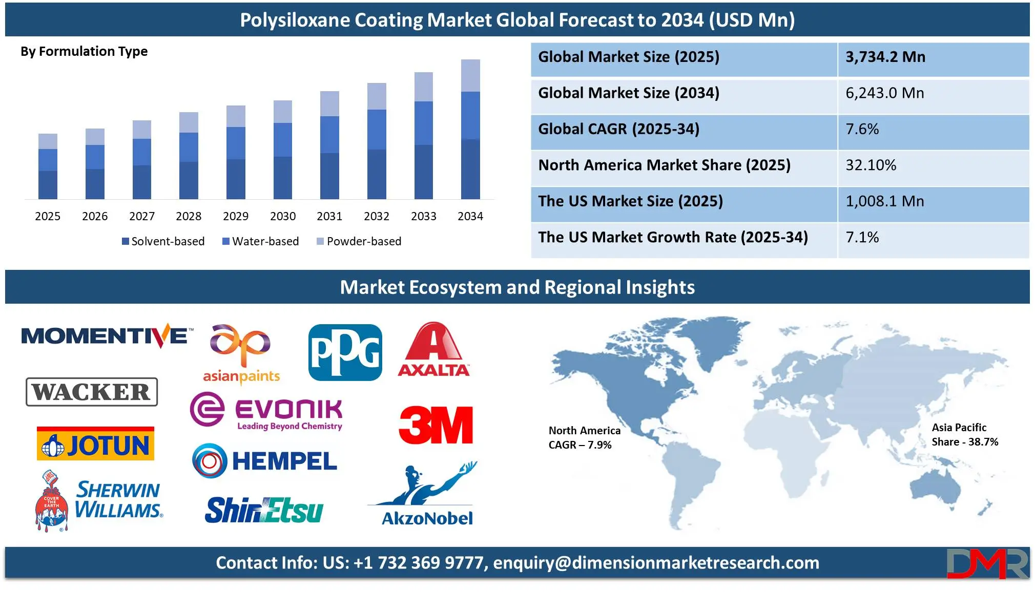 Polysiloxane Coating Market Global Forecast To 2034