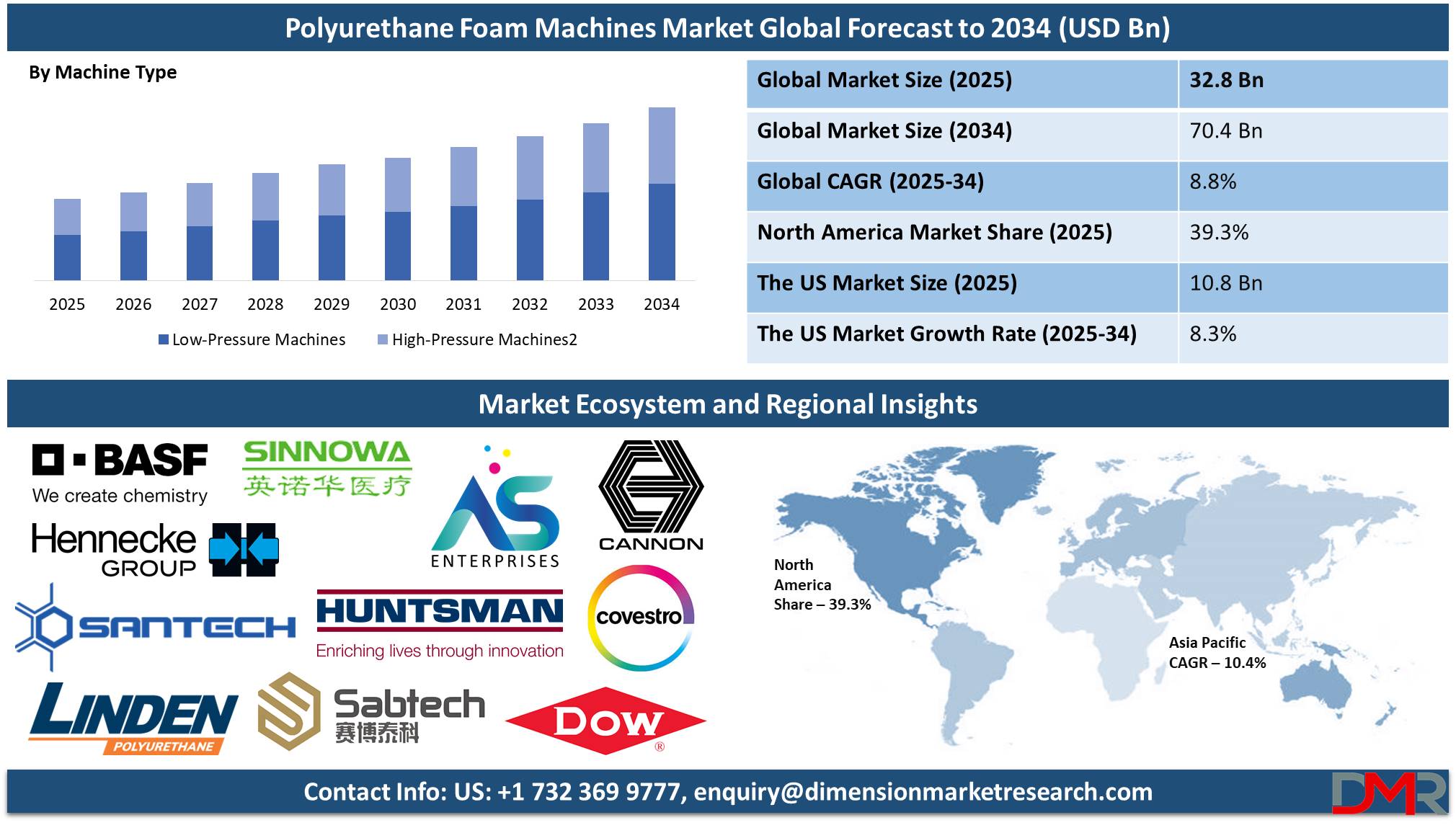 Polyurethane Foam Machines Market global forecast to 2034