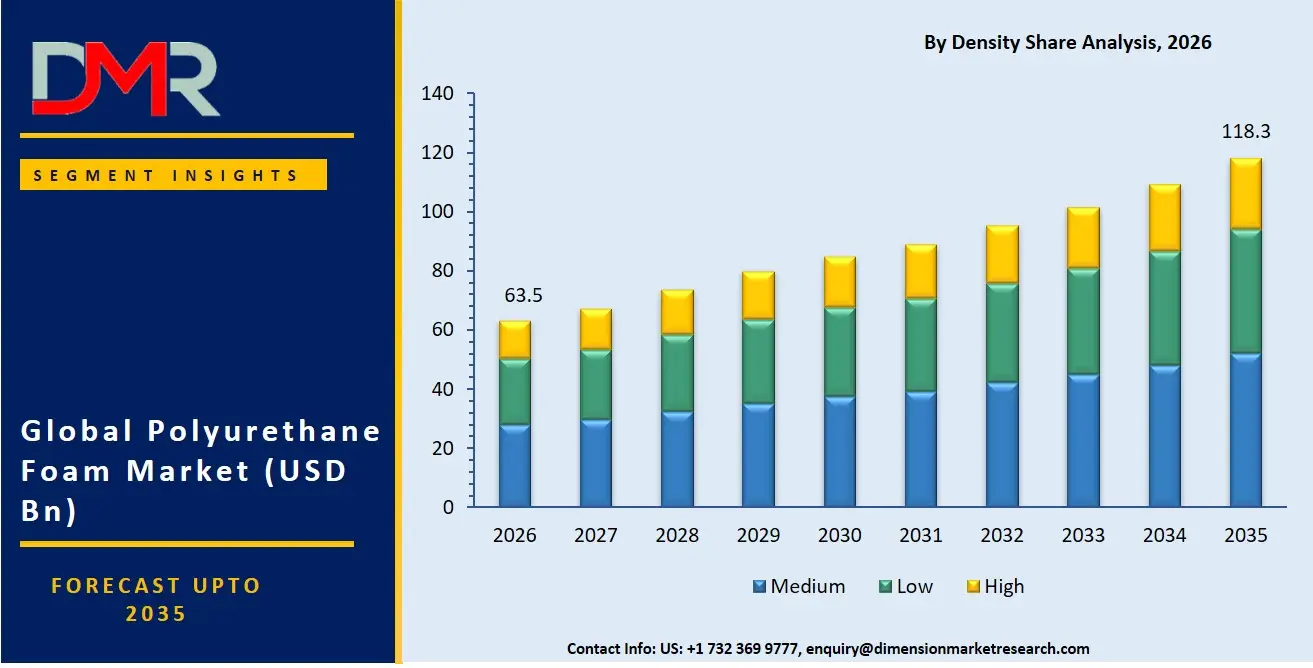 Polyurethane Foam Market By Density Share Analysis