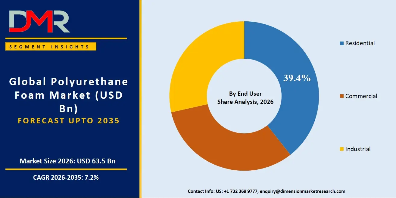 Polyurethane Foam Market By End User Share Analysis