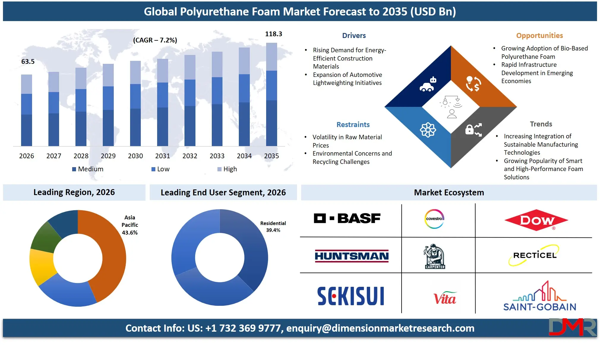 Polyurethane Foam Market Forecast to 2035
