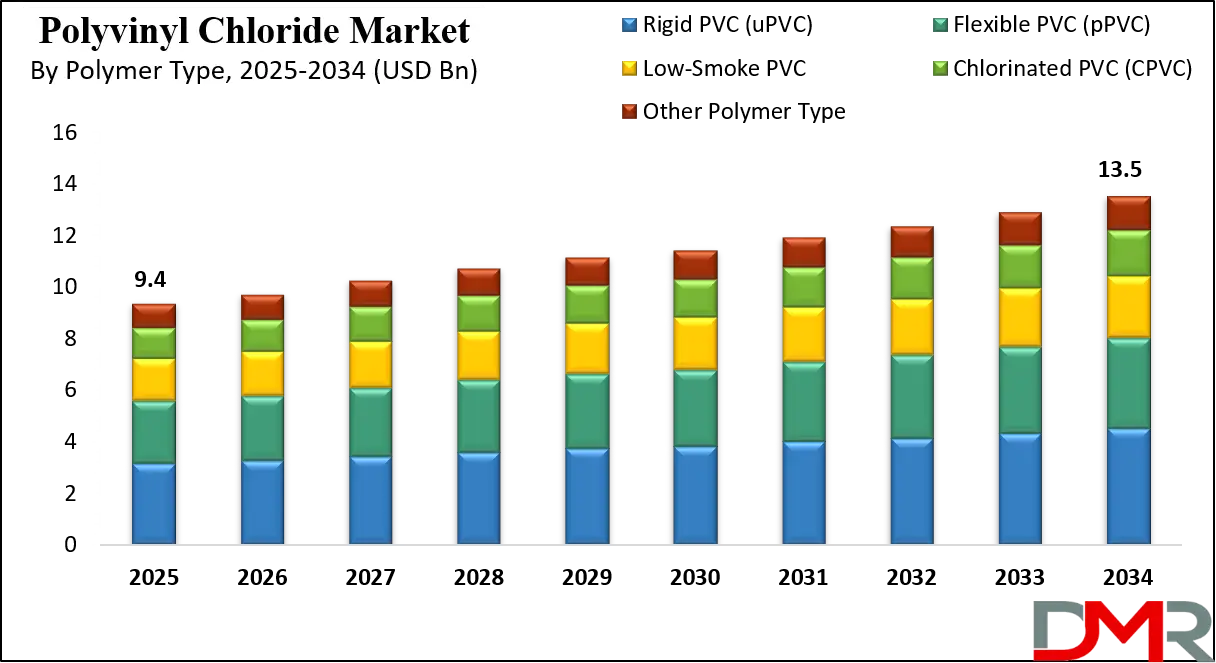 Polyvinyl Chloride Market Growth Analysis