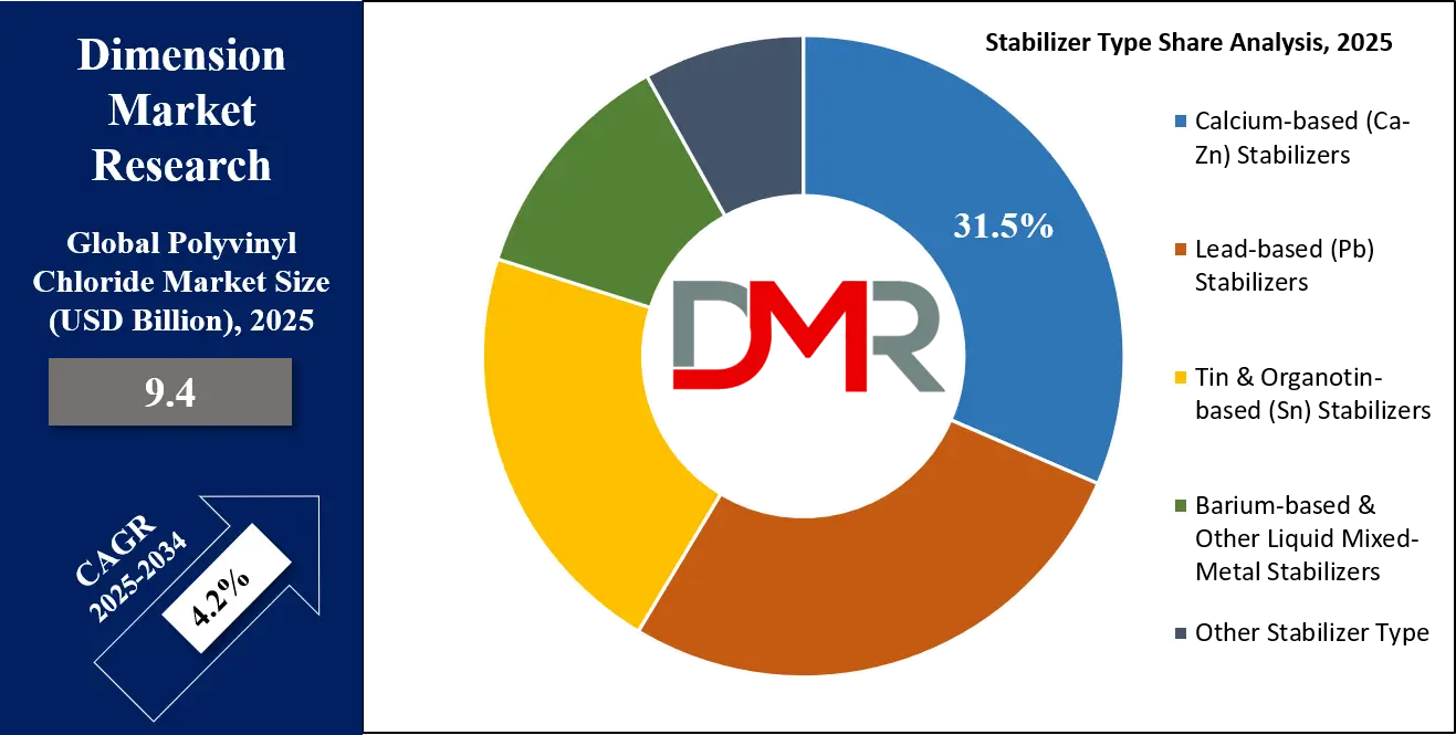 Polyvinyl Chloride Market Type Share Analysis