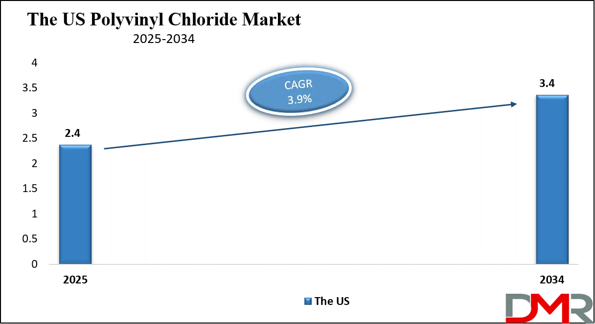 Polyvinyl Chloride Market Us Growth Analysis
