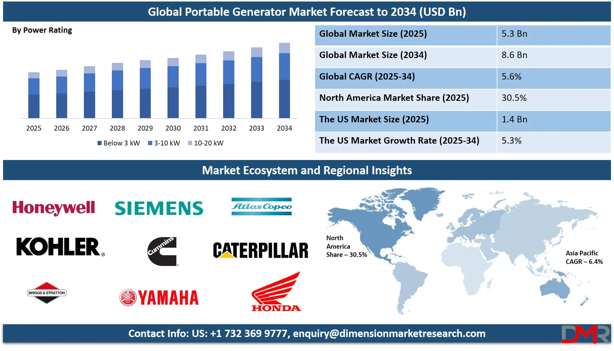 Portable Generator Market Analysis