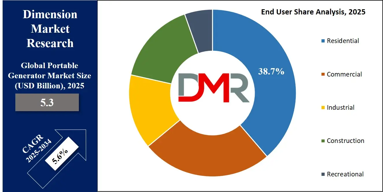 Portable Generator Market End User Analysis