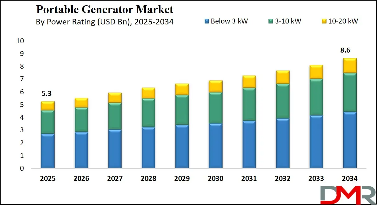Portable Generator Market Growth Analysis