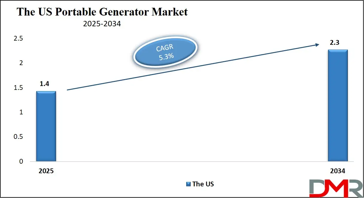 Portable Generator Market Us Growth Analysis
