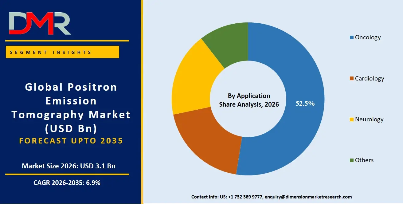 Positron Emission Tomography Market By Application Share Analysis