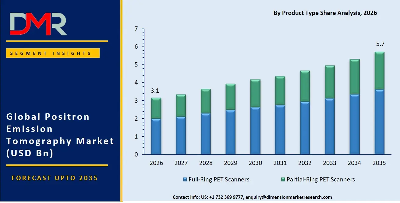 Positron Emission Tomography Market By Product Type Share Analysis