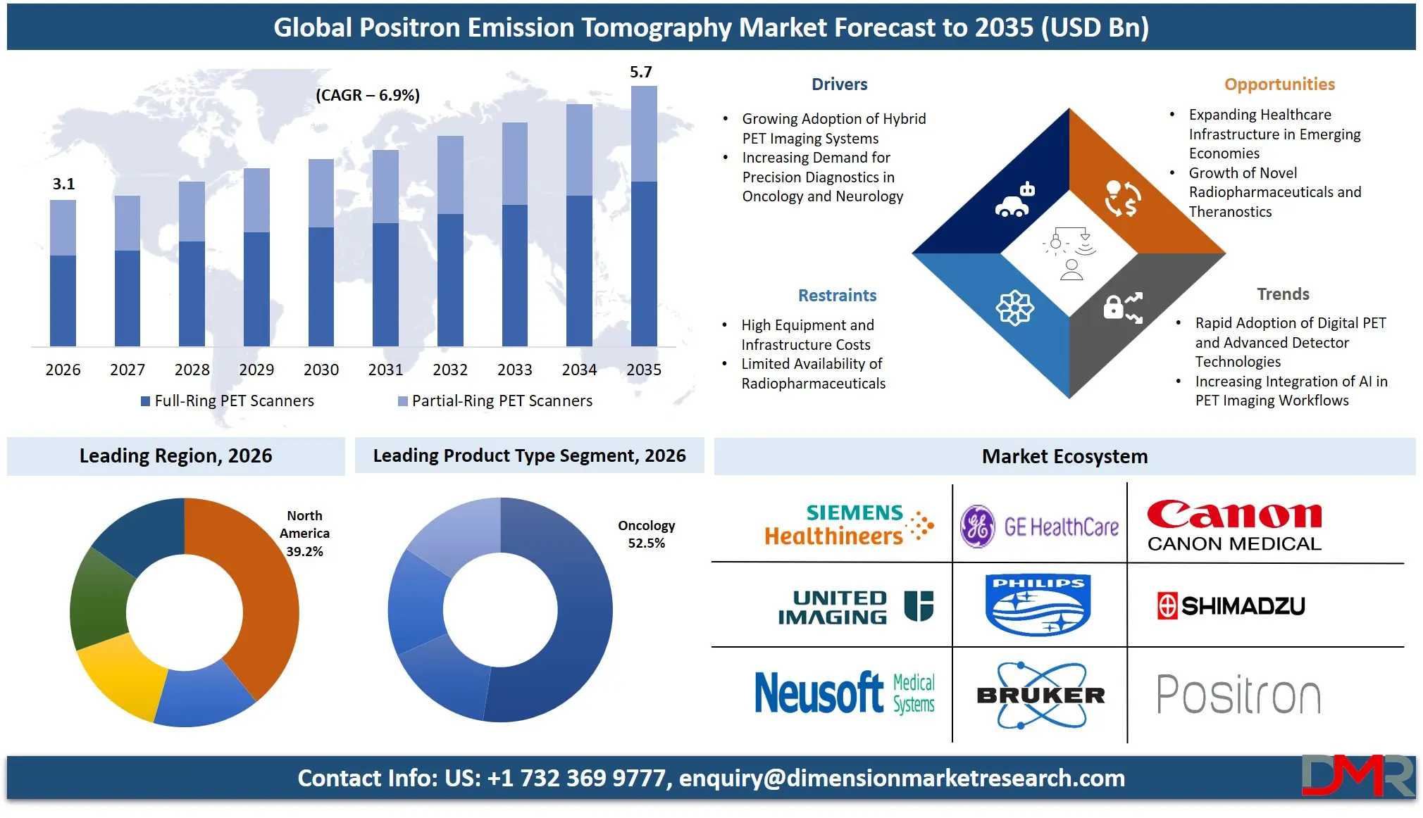 Positron Emission Tomography Market Forecast to 2035