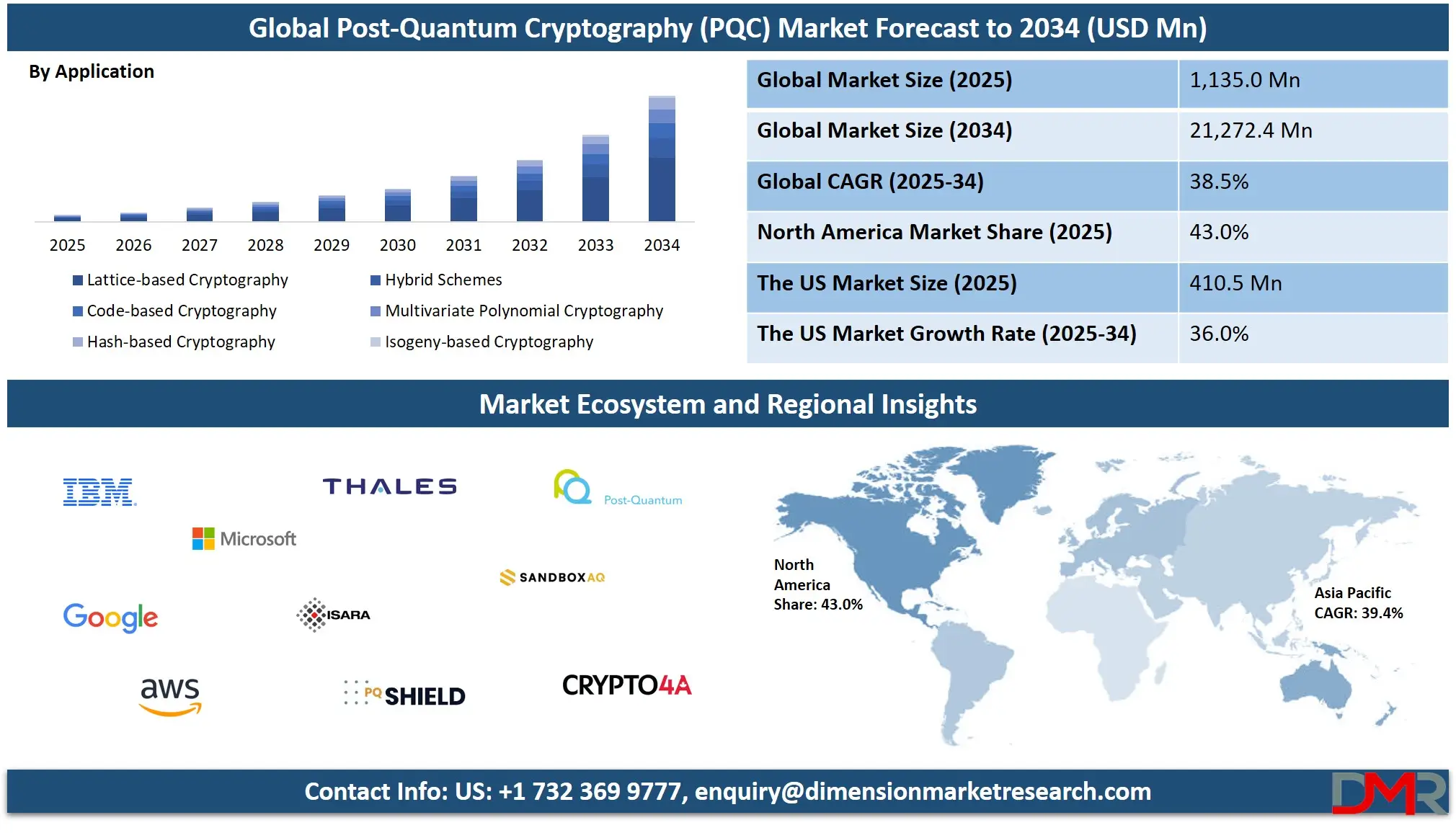 Post-Quantum Cryptography (PQC) Market Analysis