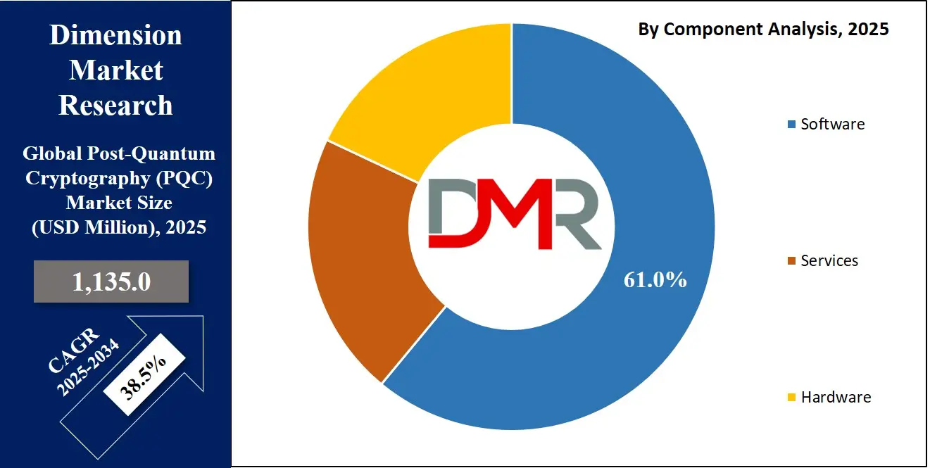 Post-Quantum Cryptography (PQC) Market Component Analysis