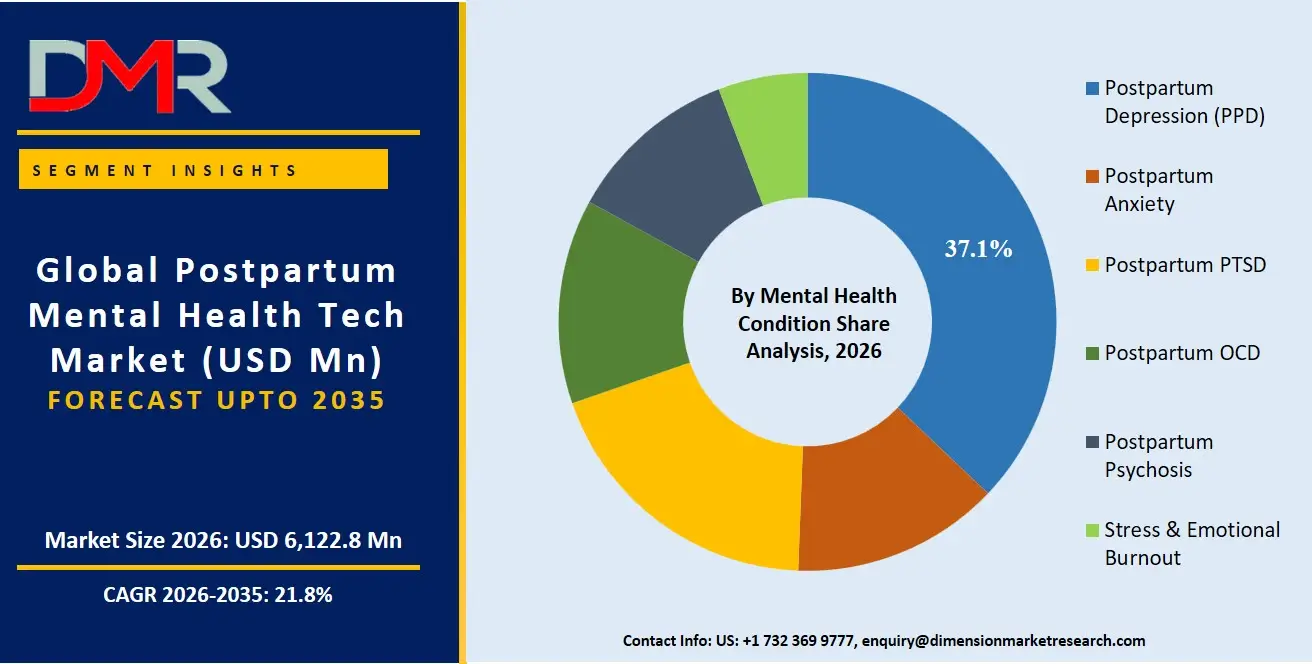 Postpartum Mental Health Tech Market By Mental Health Condition Share Analysis