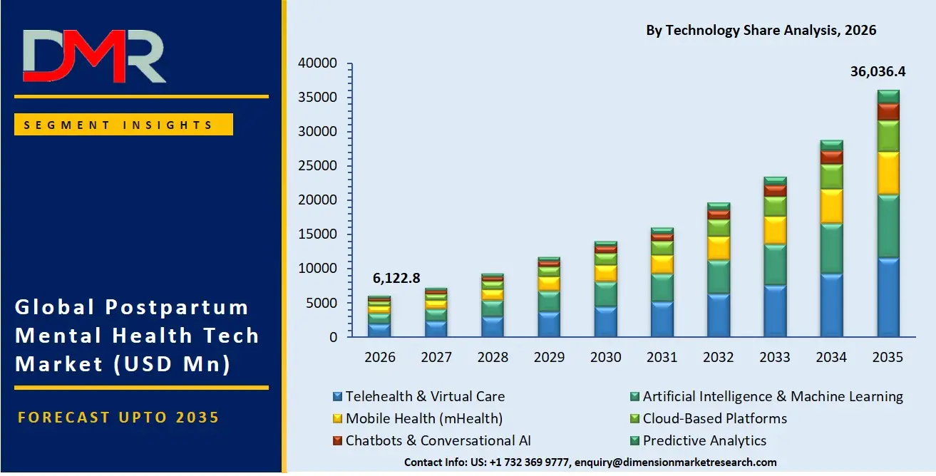 Postpartum Mental Health Tech Market By Technology Share Analysis