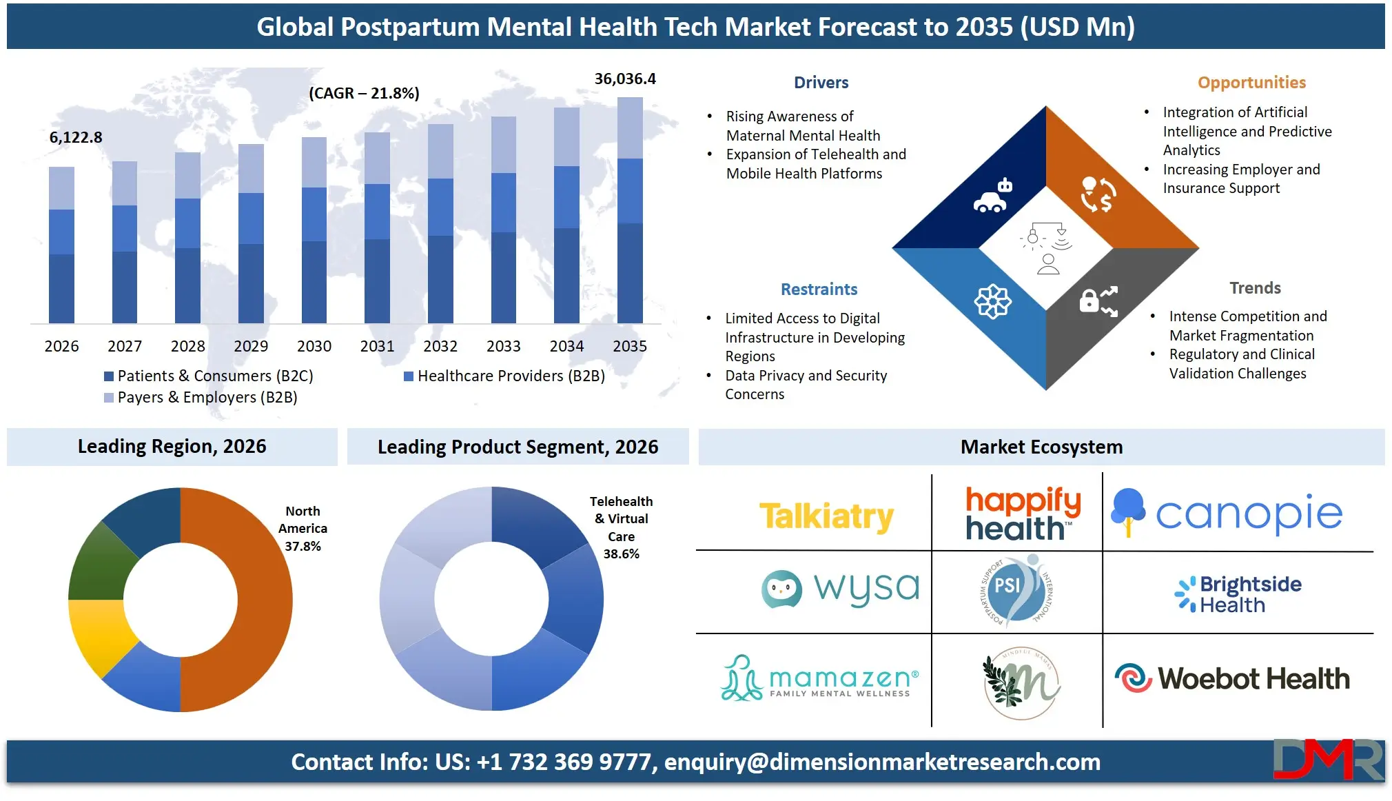Postpartum Mental Health Tech Market Forecast to 2035