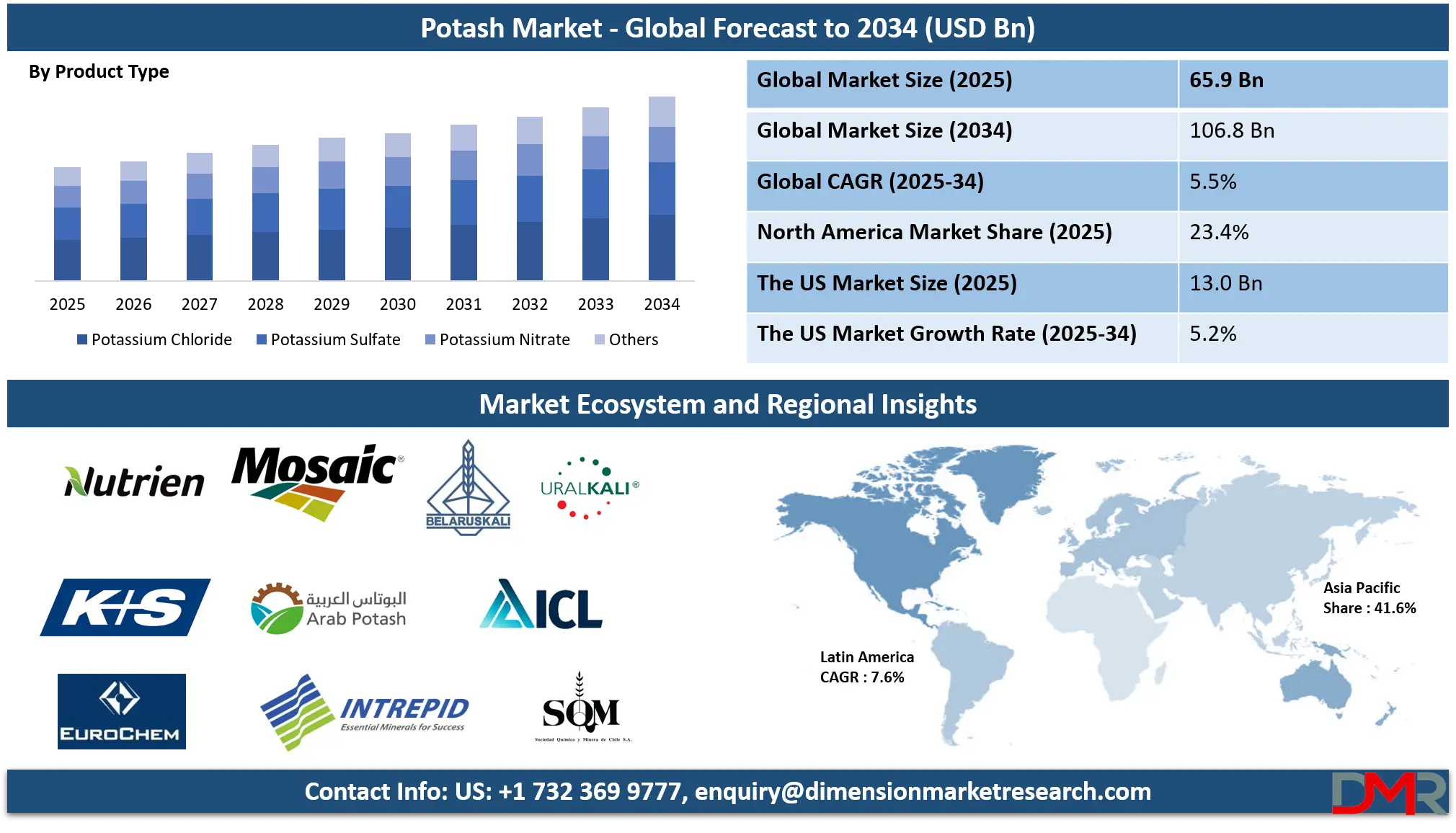 Potash Market Analysis