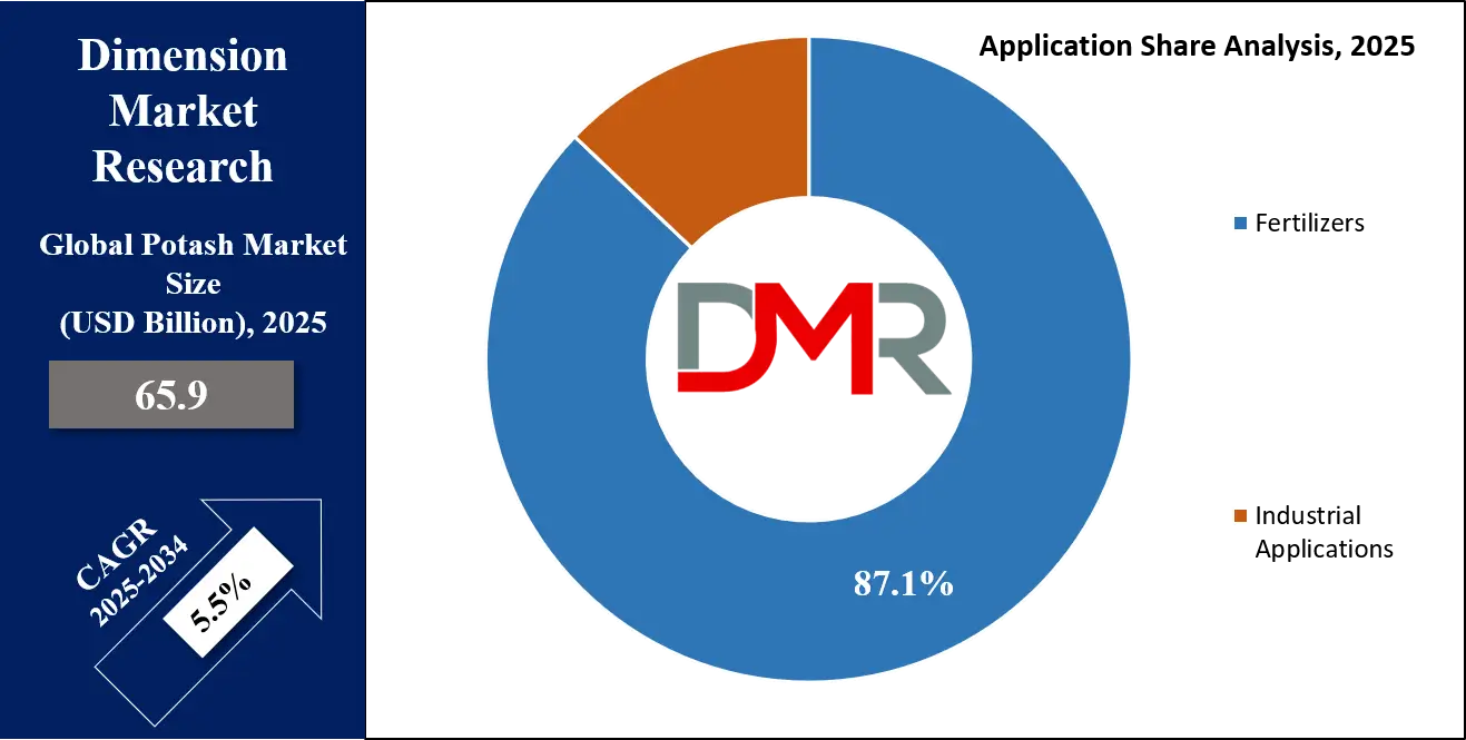 Potash Market Application Analysis