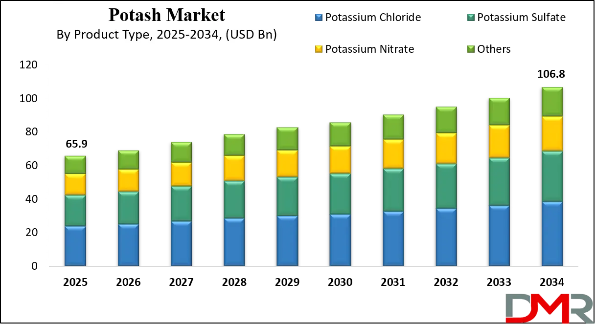 Potash Market Growth Analysis