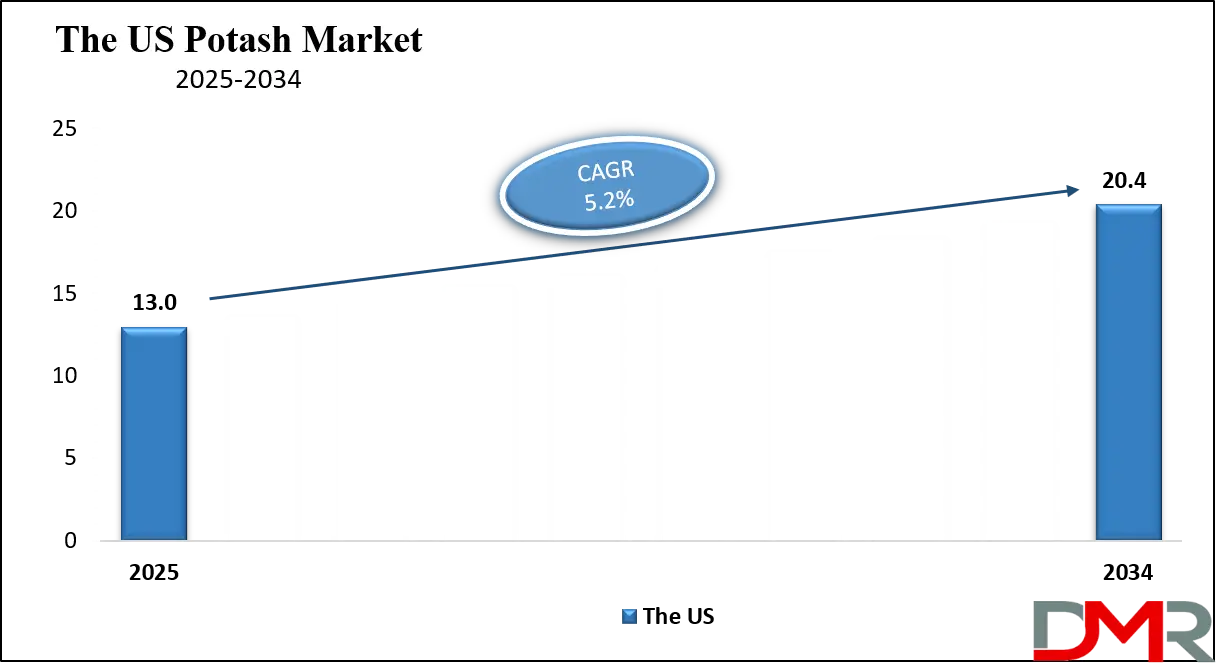 Potash Market  Us Growth Analysis