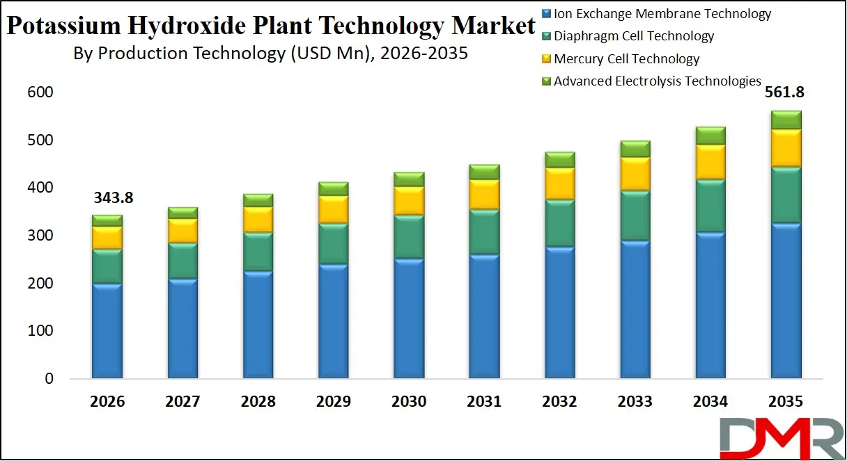 Potassium Hydroxide Plant Technology Market By Production Technology
