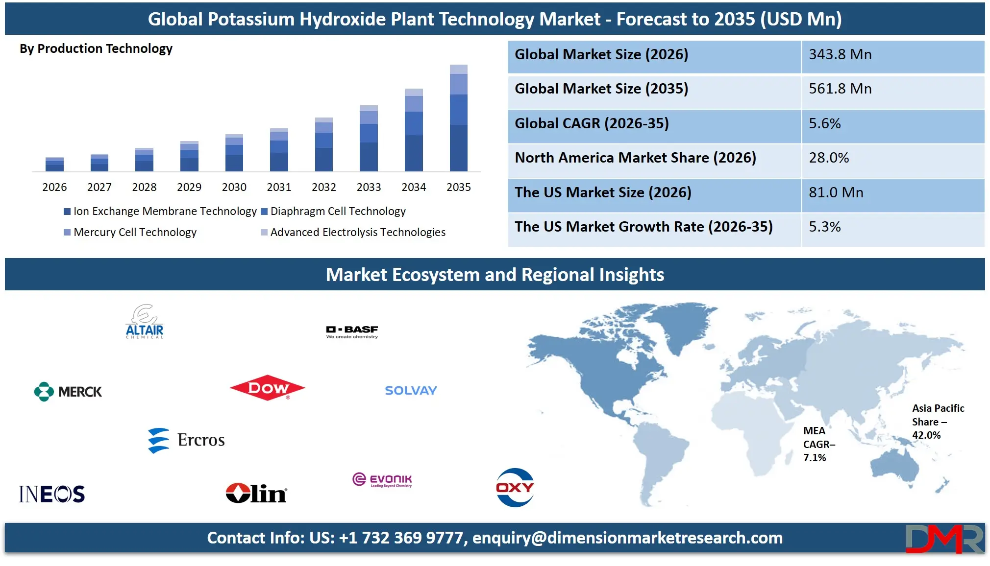 Potassium Hydroxide Plant Technology Market Forecast to 2035