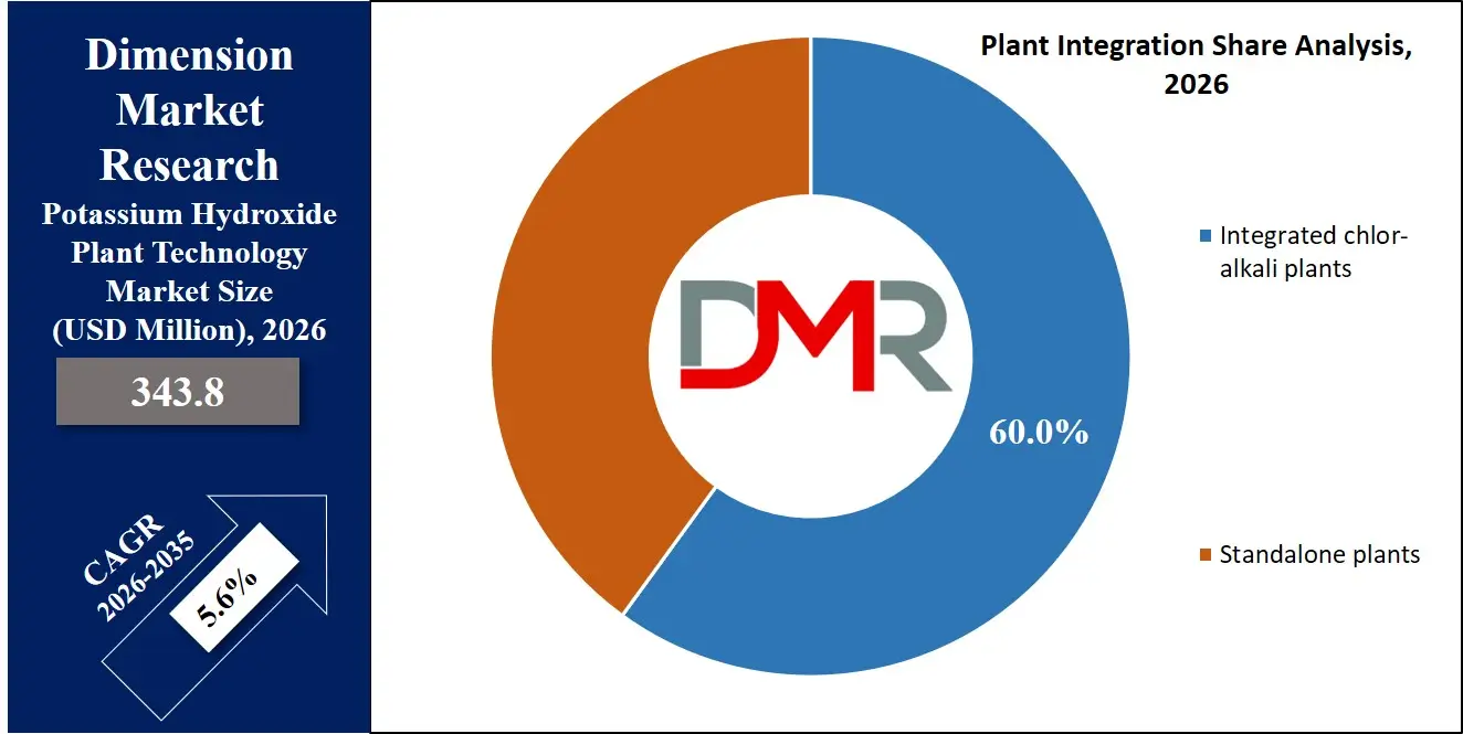 Potassium Hydroxide Plant Technology Market Plant Integration Share Analysis