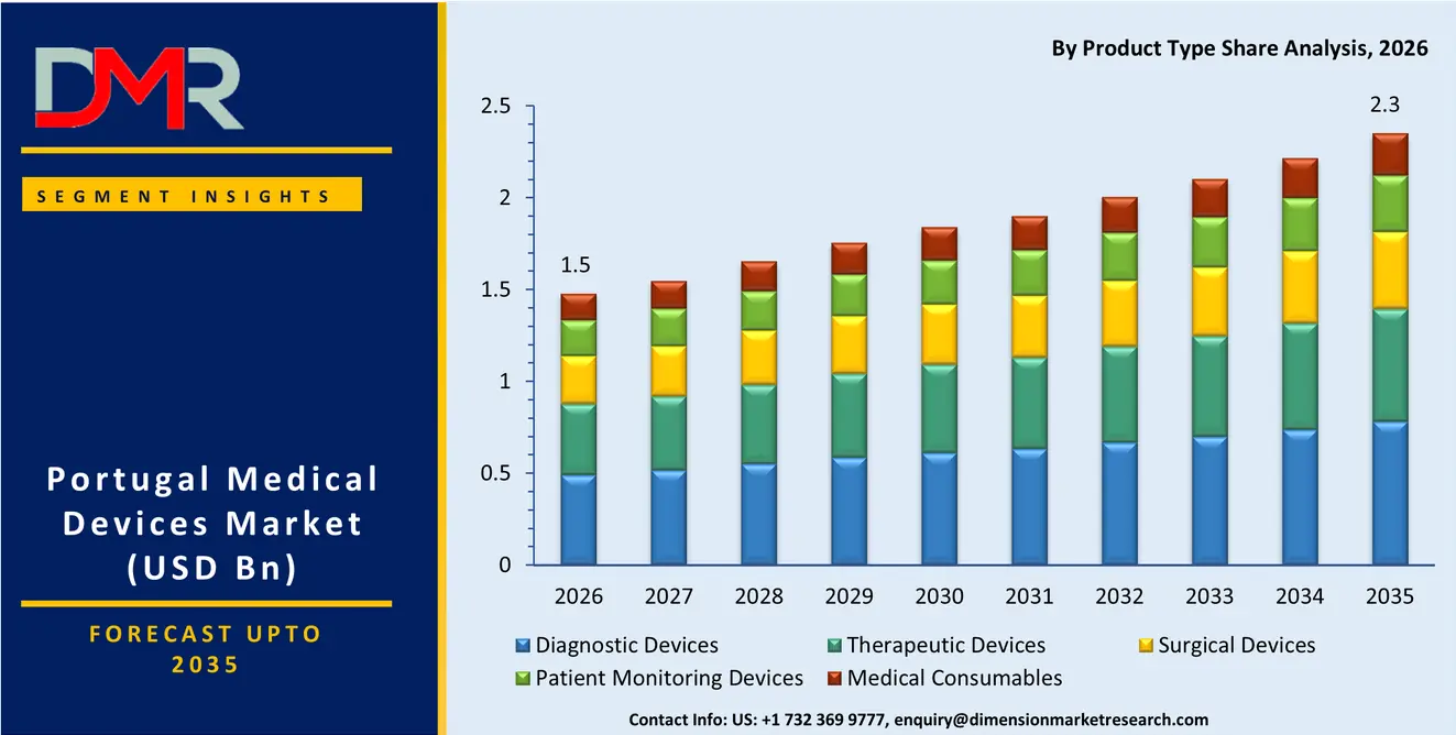 Potrugal Medical Devices Market By Product Type Share Analysis