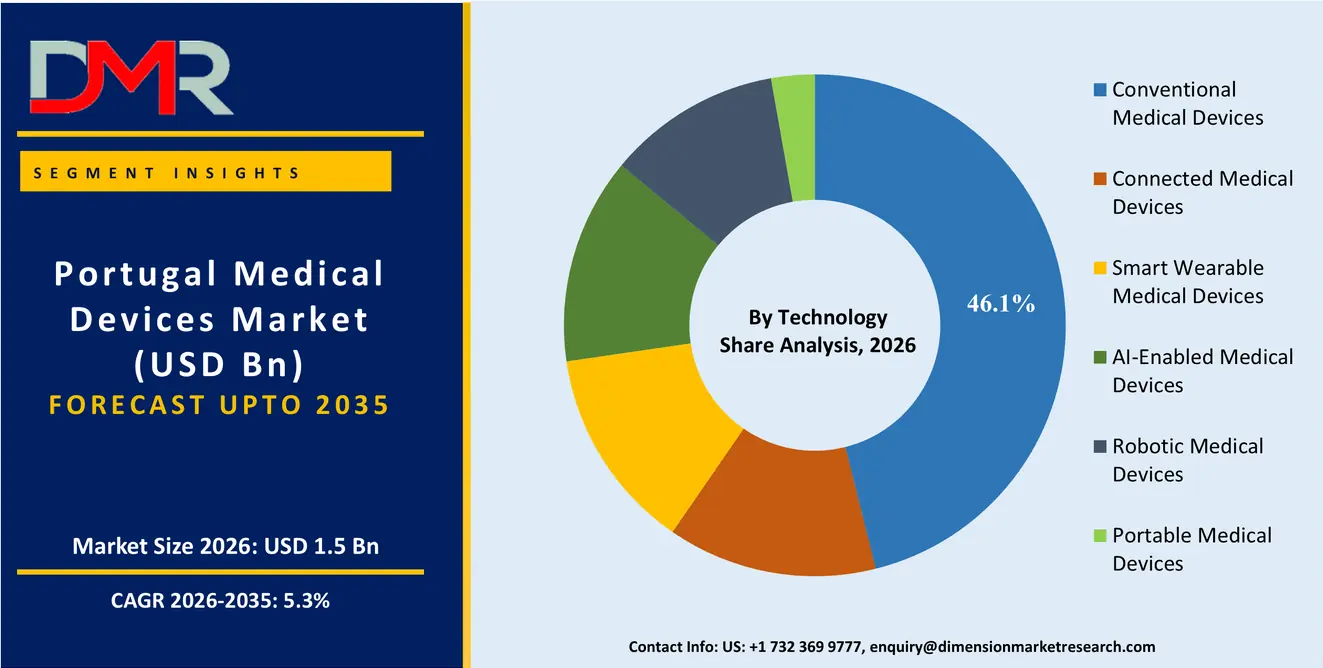 Potrugal Medical Devices Market By Technology Share Analysis