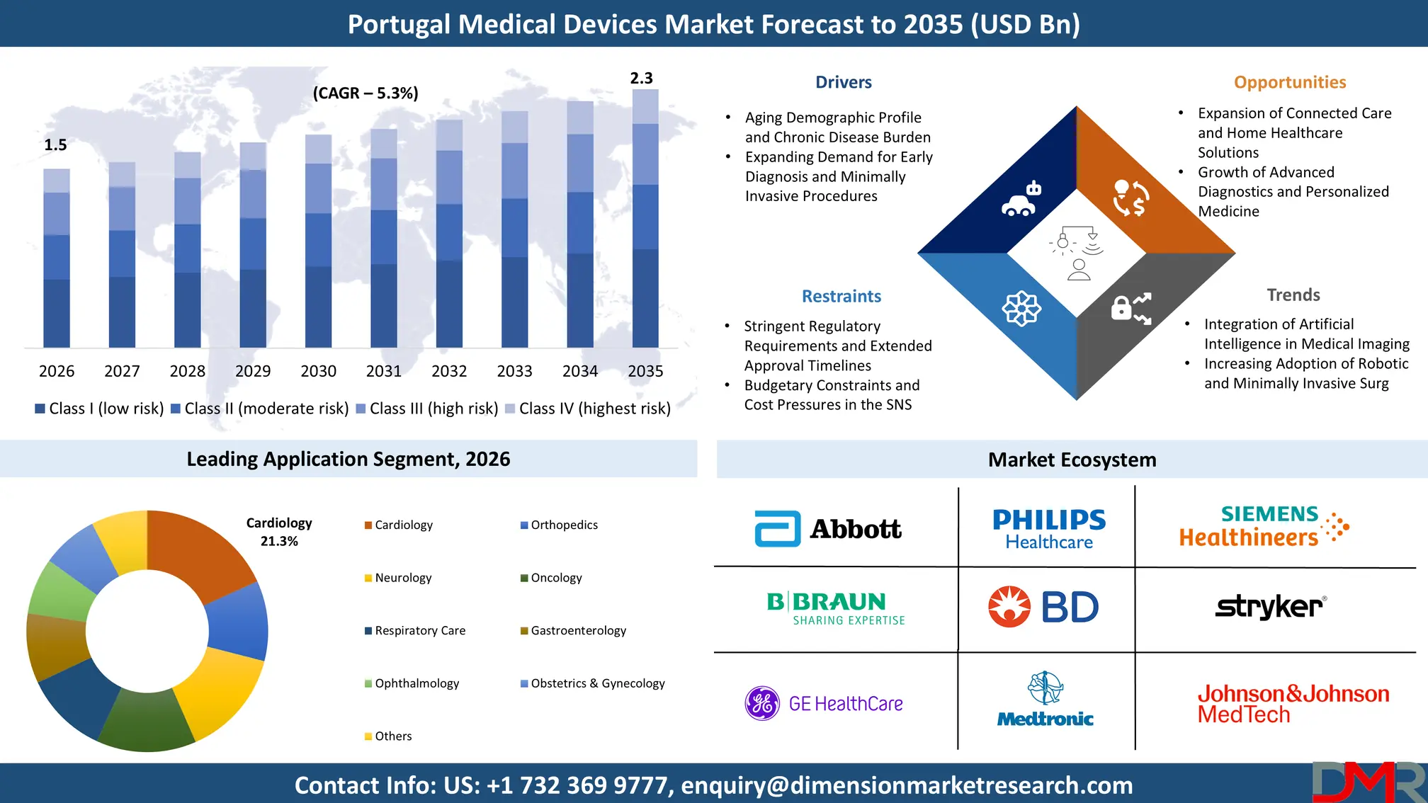 Potrugal Medical Devices Market Forecast to 2035