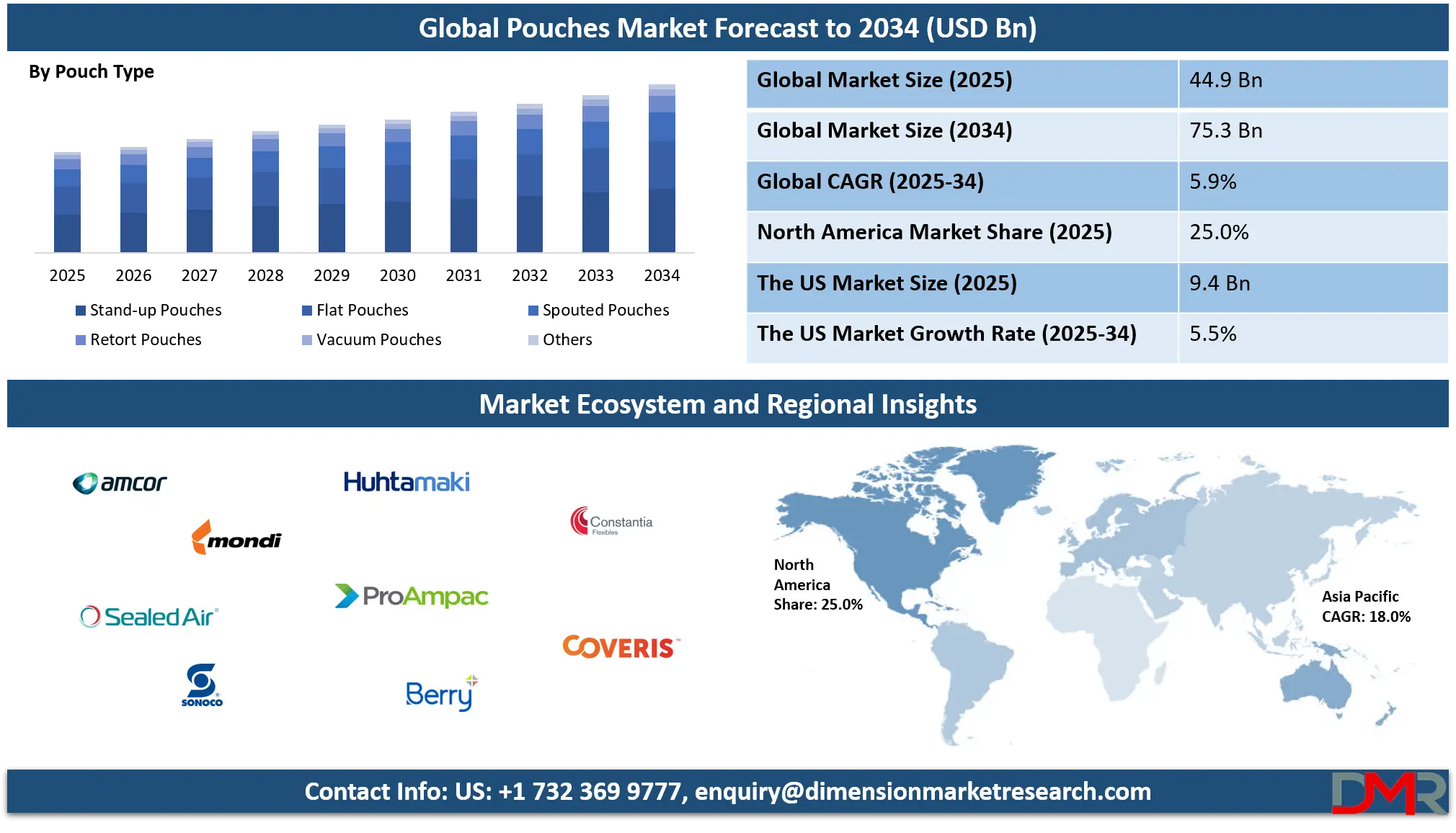 Pouches Market Analysis