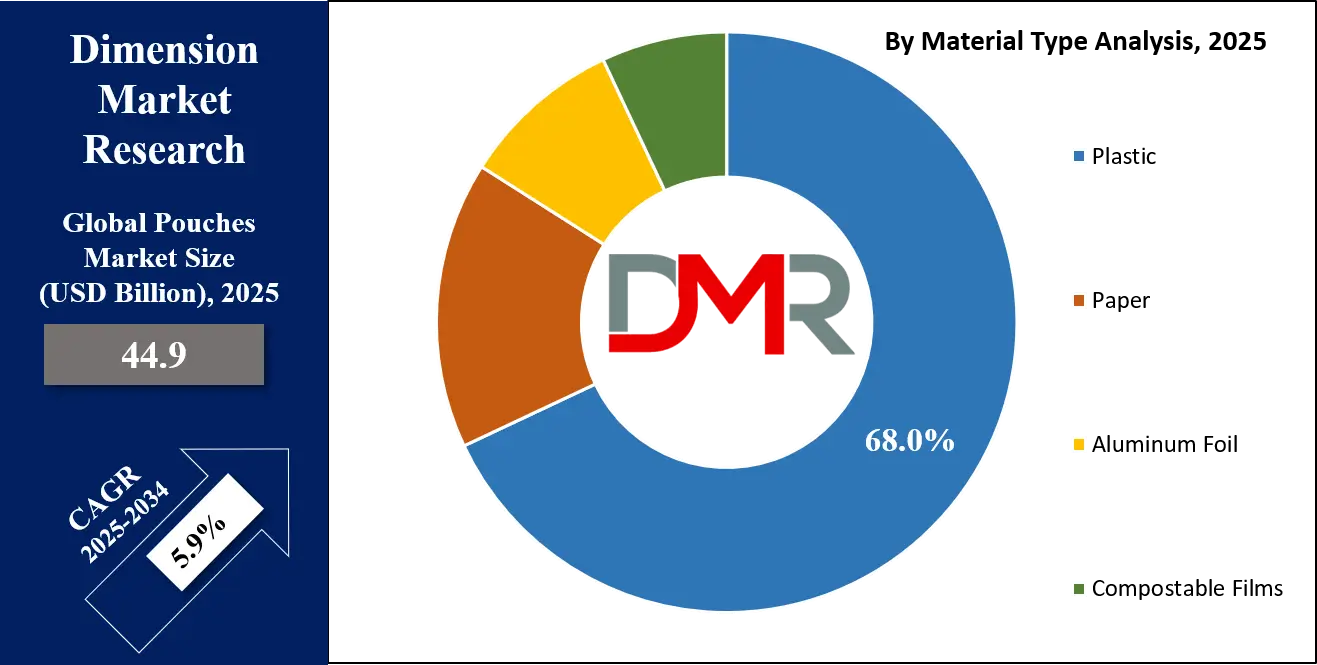 Pouches Market Material Type Analysis