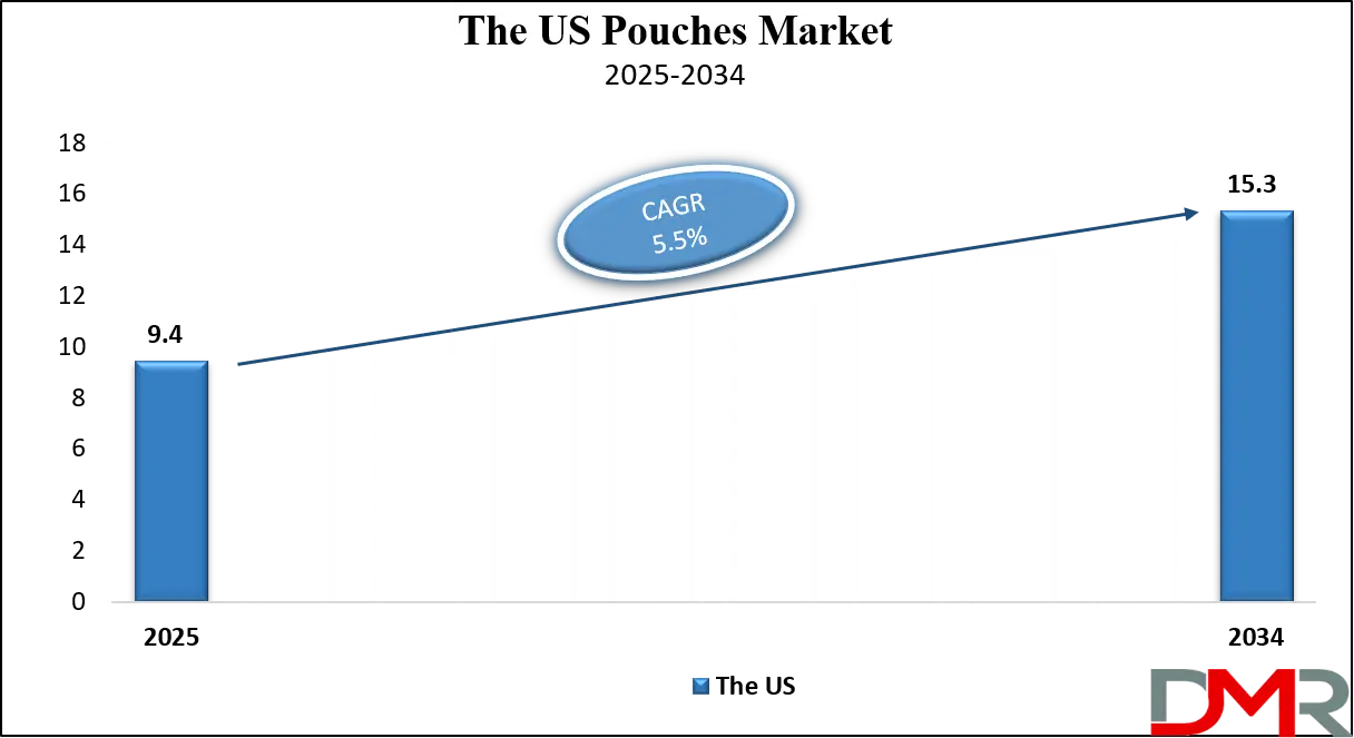 Pouches Market Us Growth Analysis