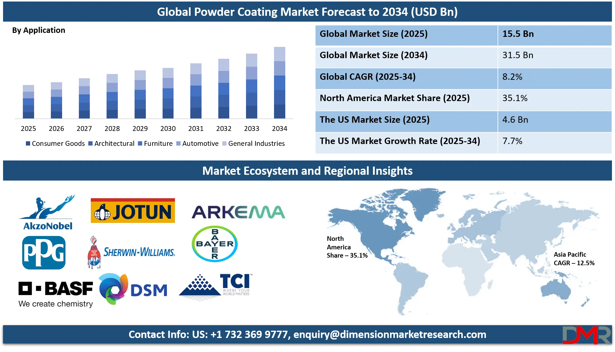 Powder Coating Market Analysis