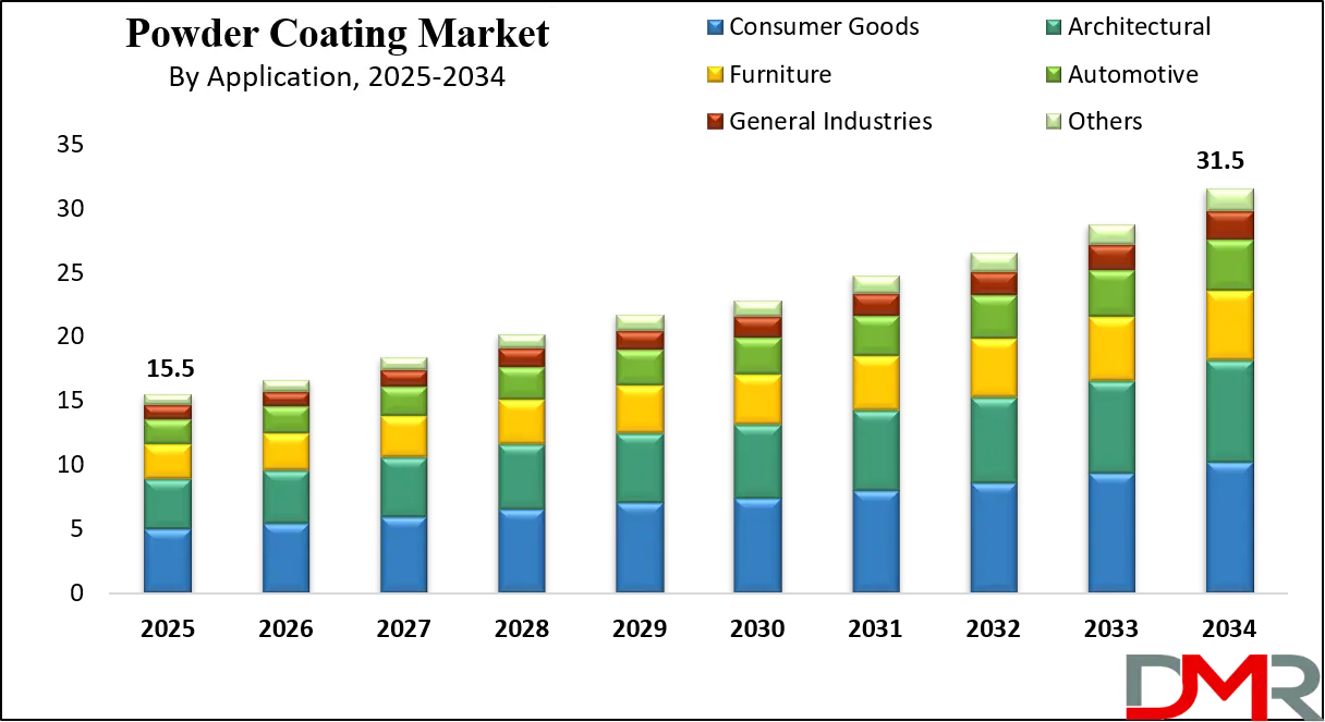 Powder Coating Market Growth Analysis