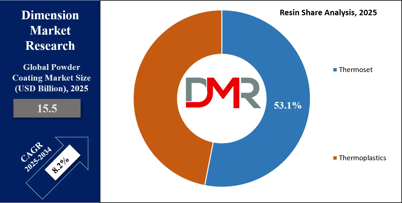 Powder Coating Market resin share analysis