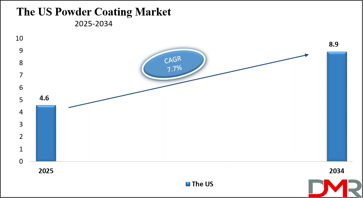 Powder Coating Market Us Growth Analysis