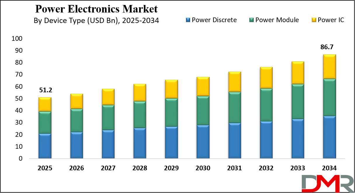 Power Electronics Market Growth Analysis
