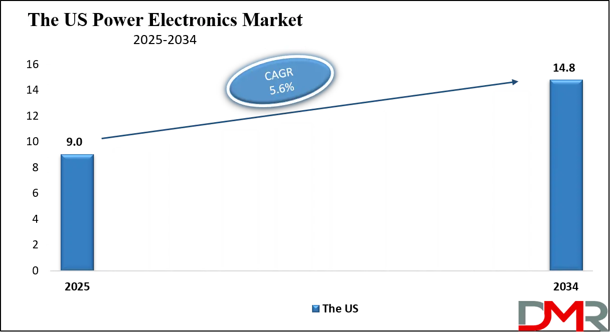 Power Electronics Market Us Growth Analysis