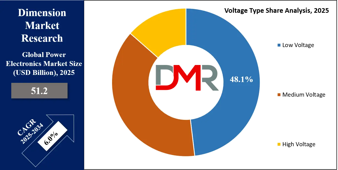 Power Electronics Market Voltage Analysis