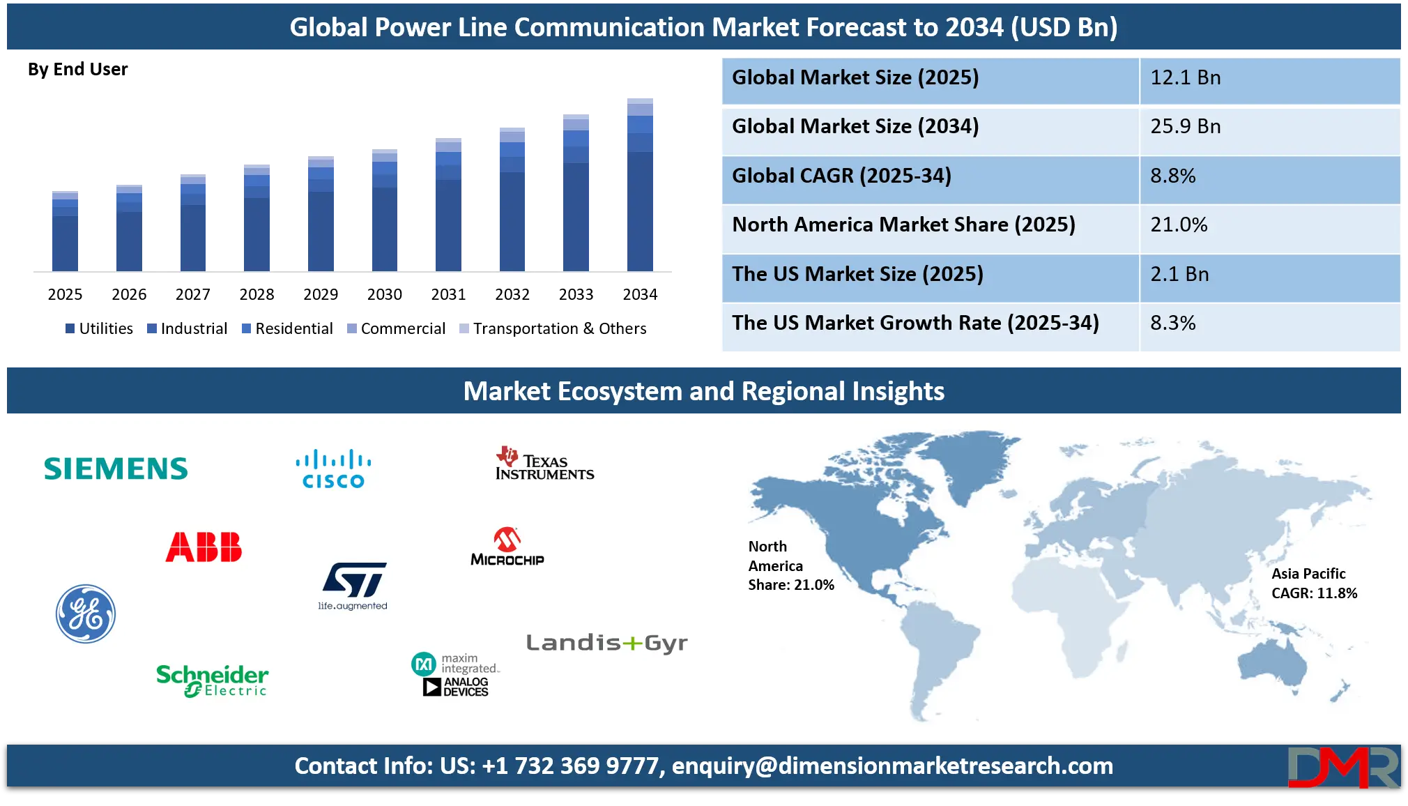 Power Line Communication Market Analysis