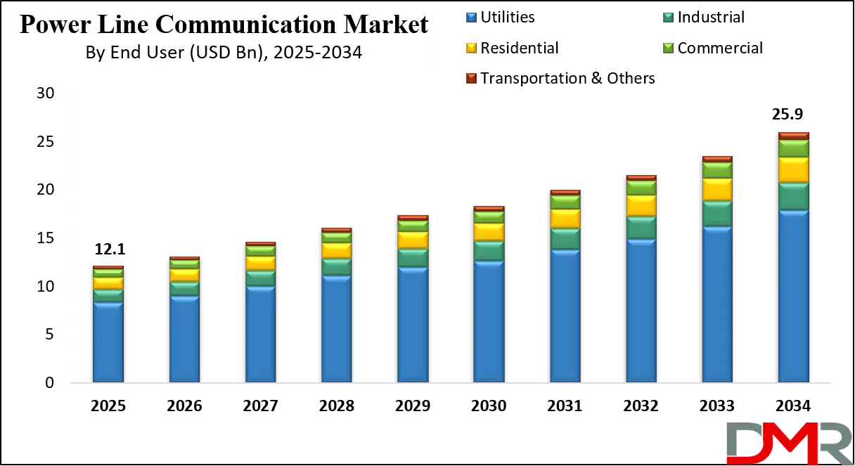 Power Line Communication Market Growth Analysis