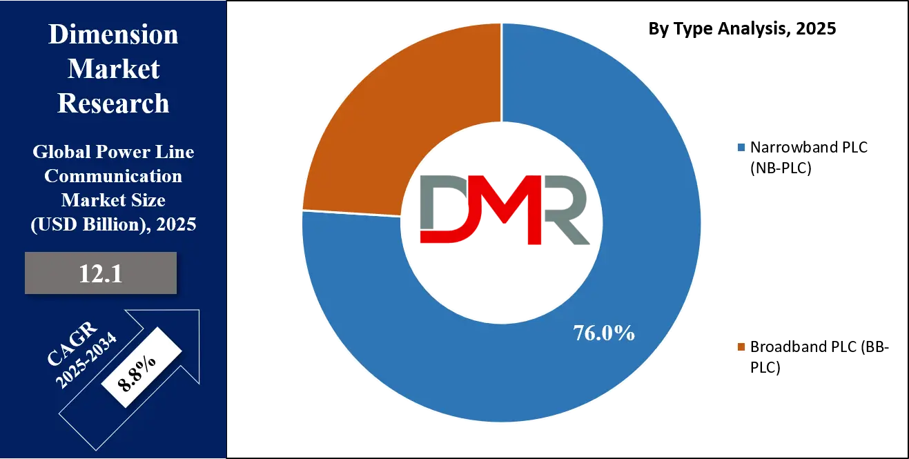 Power Line Communication Market Type Analysis