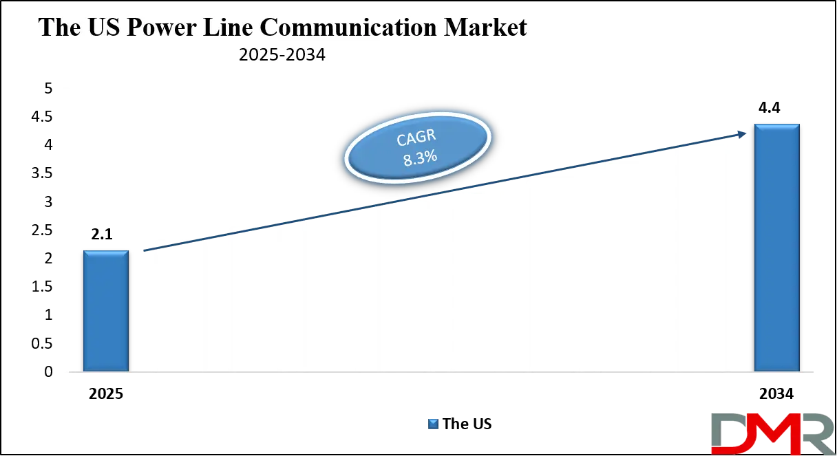 Power Line Communication Market Us Growth Analysis