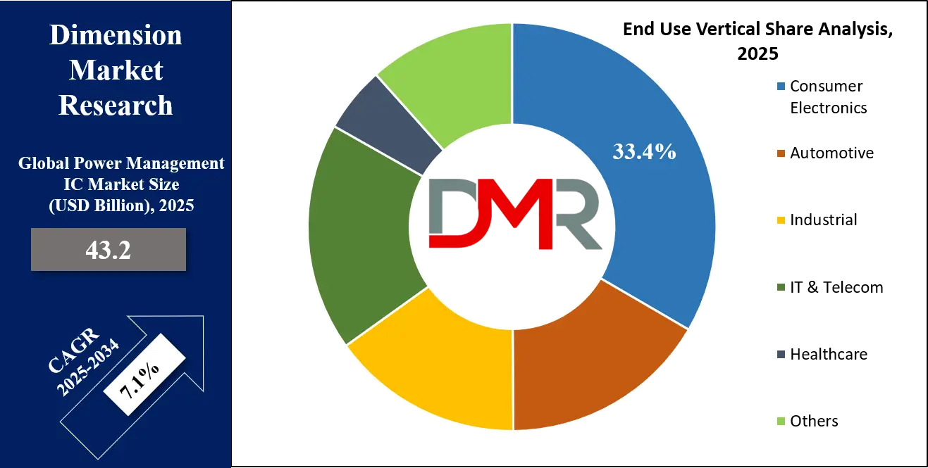 Power Management IC Market End User Analysis