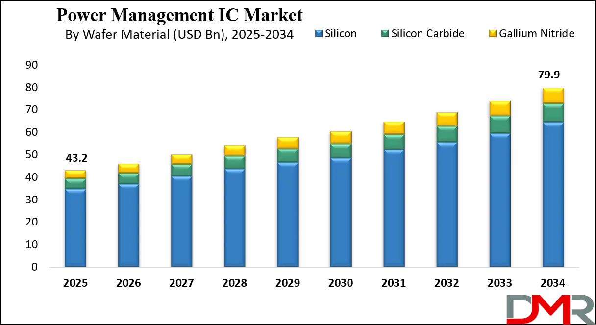 Power Management IC Market Growth Analysis