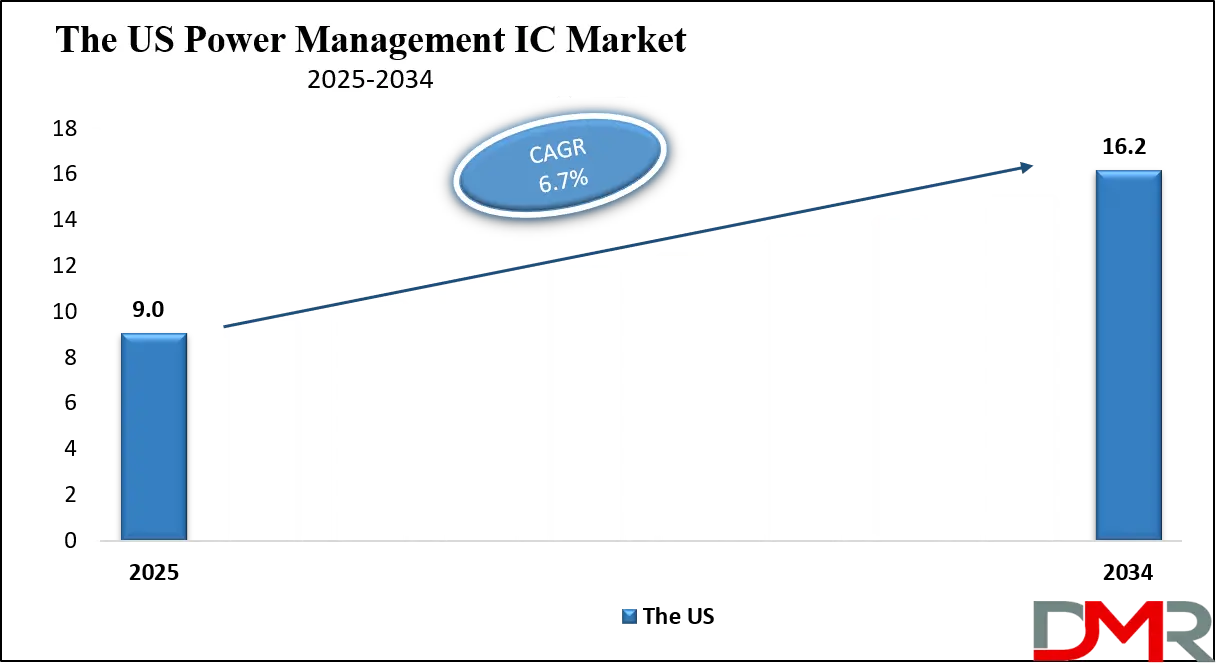 Power Management IC Market Us Growth Analysis